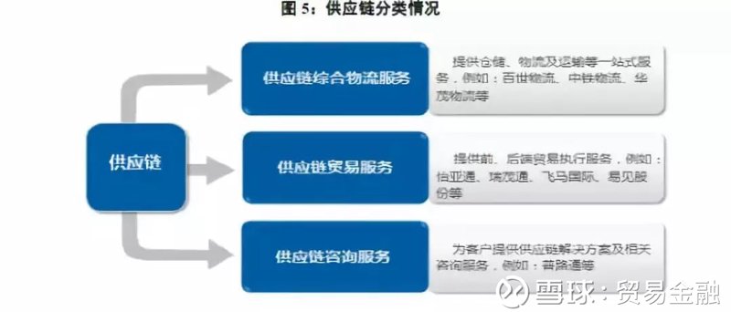 贸易供应链